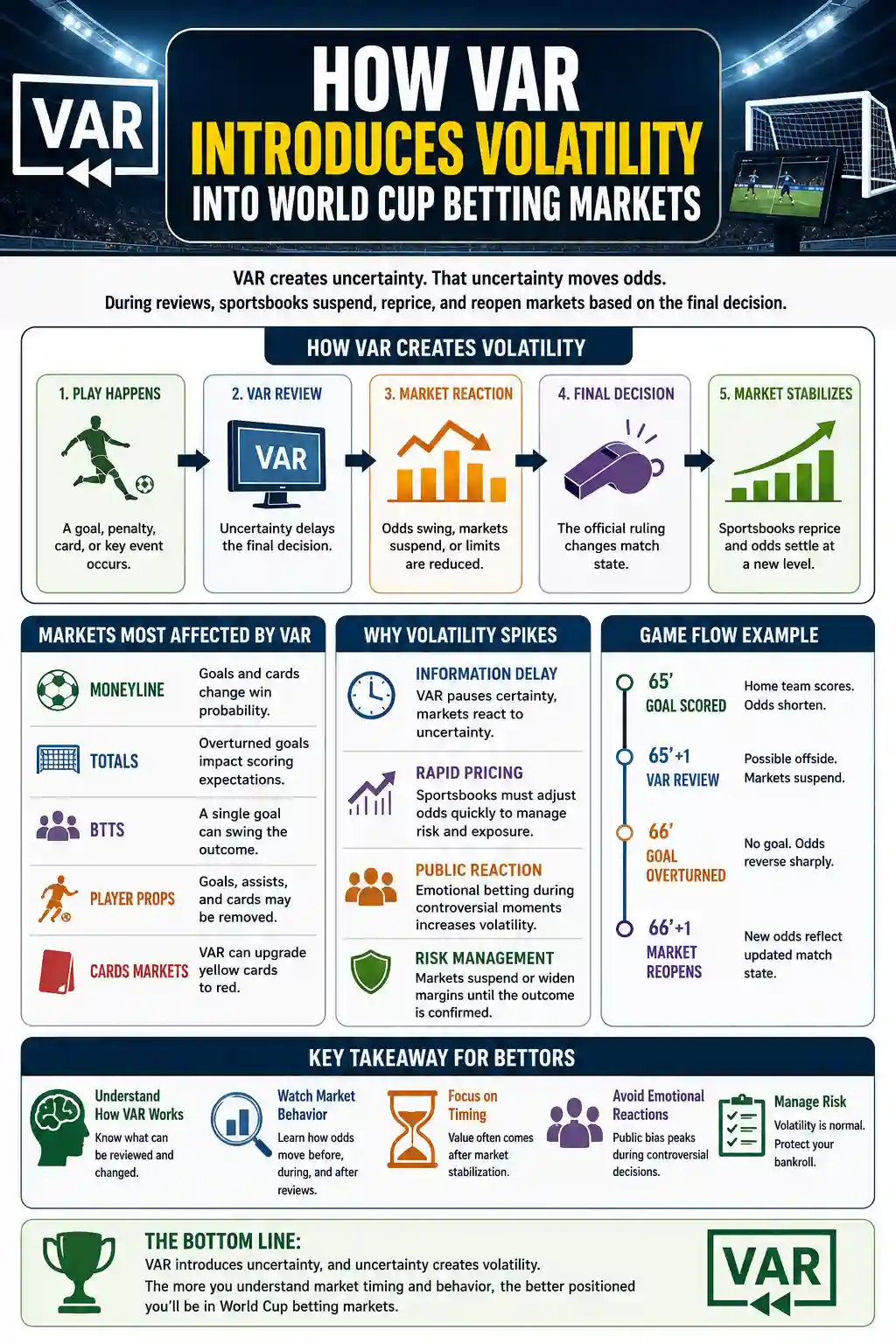 Infographic showing how VAR reviews create uncertainty, odds movement, sportsbook suspensions, and volatility in World Cup betting markets