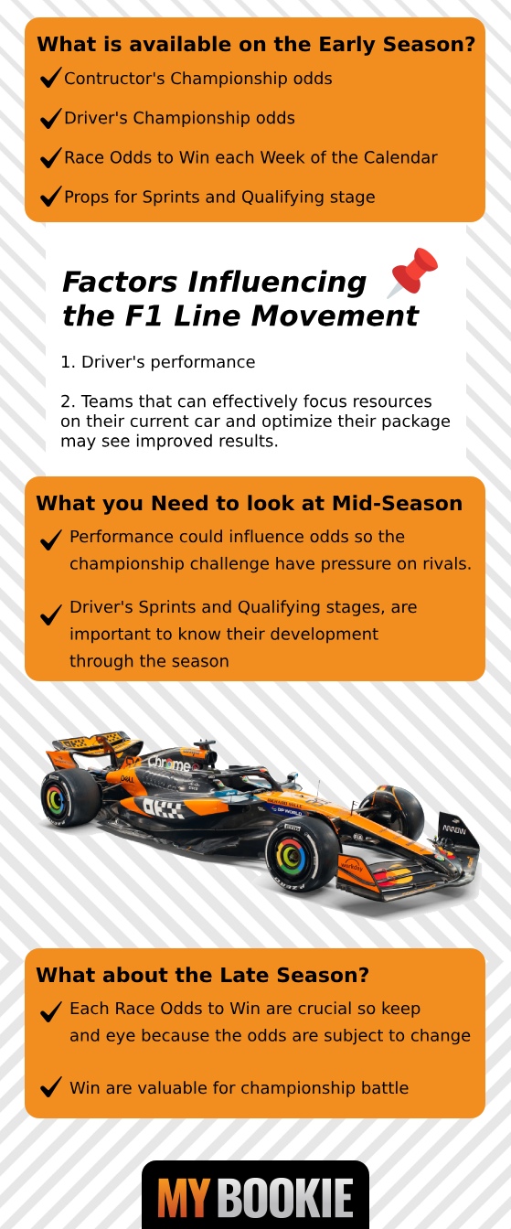 Best Sections of the F1 Season to Win with MyBookie