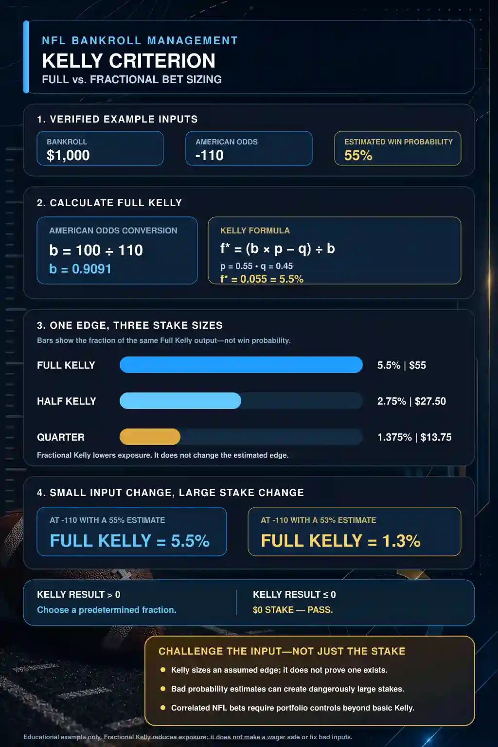 Kelly Criterion for NFL betting infographic showing the formula, a worked example, Full Kelly, Half Kelly and Quarter Kelly stakes, probability sensitivity and limitations