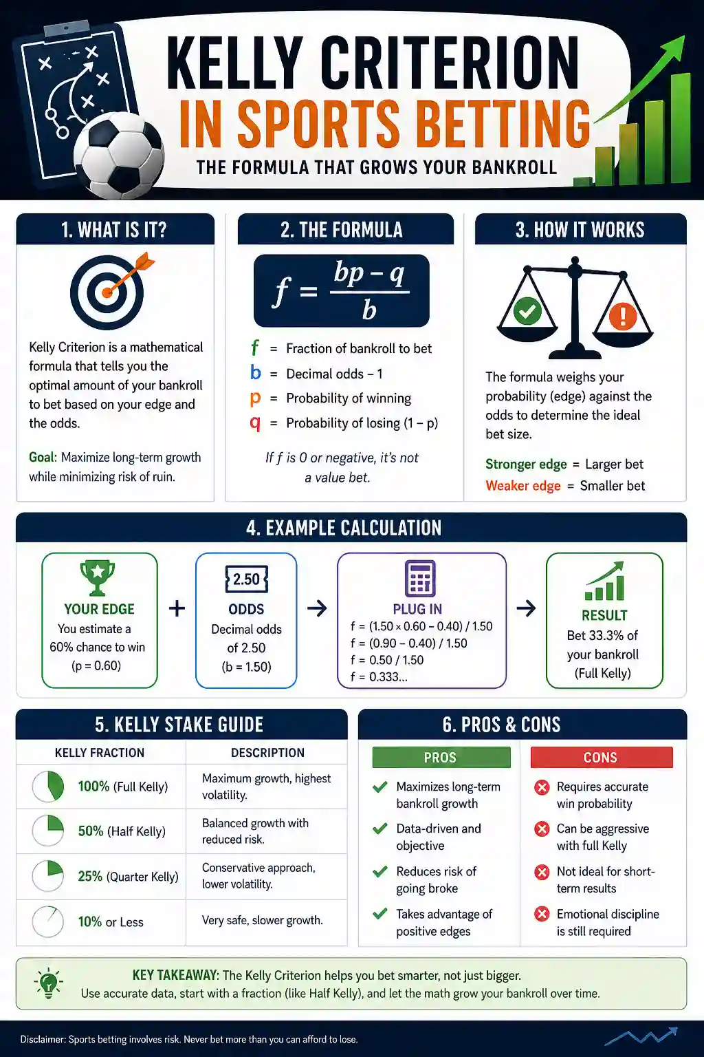 Kelly Criterion sports betting infographic explaining formula, edge, bankroll stake, pros and cons
