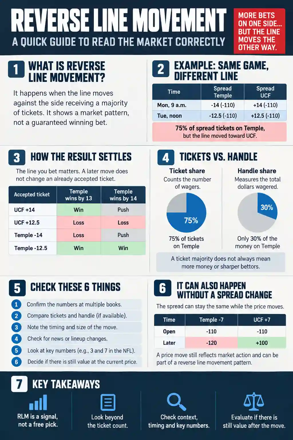 How to read reverse line movement in sports betting. Example: Team A receives 75% of reported spread tickets, but its line moves from -7 to -6.5. Explains tickets versus handle, spread and price changes, and how different point spreads settle.