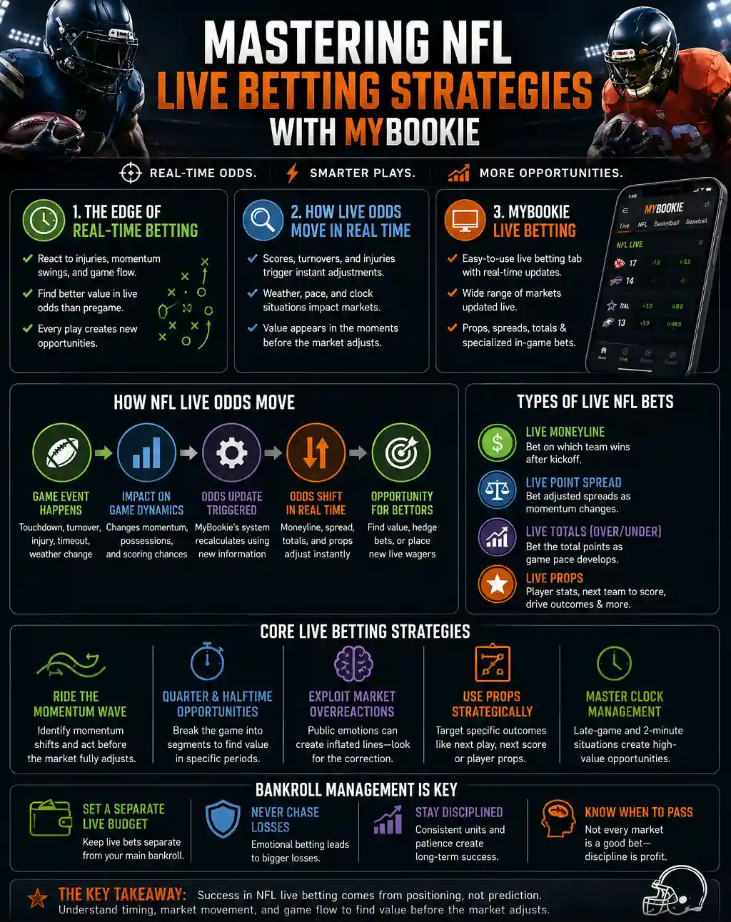 Infographic showing NFL live betting strategies with MyBookie, including live odds movement, bet types, bankroll tips, and key in-game betting concepts