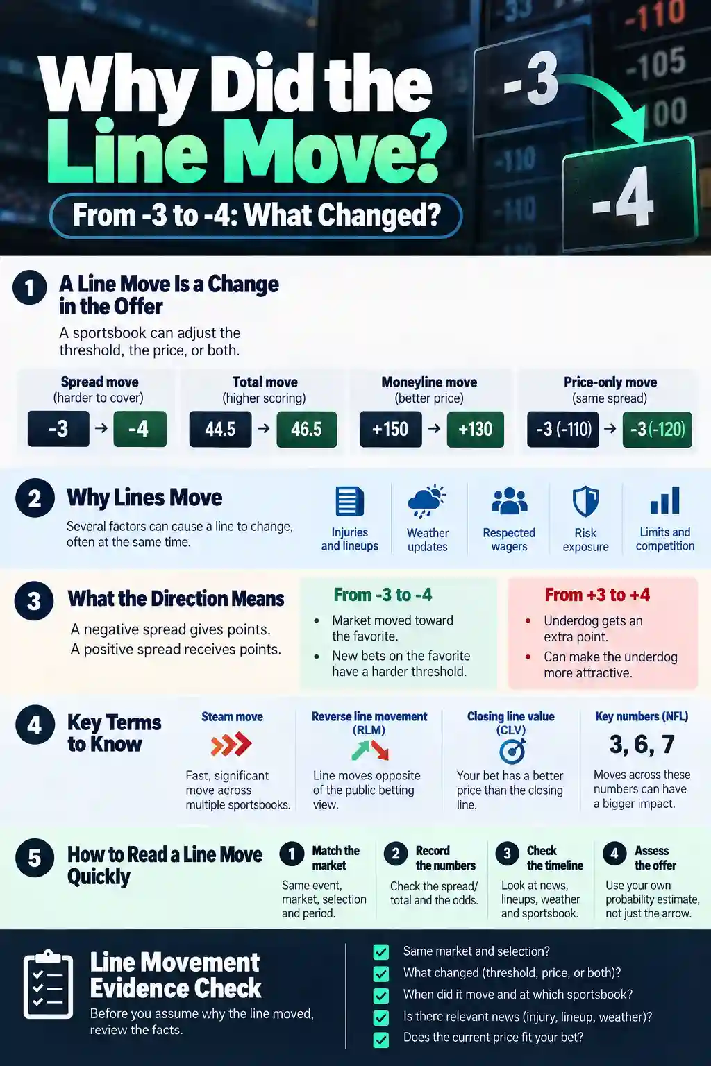Sports betting line movement infographic explaining spread changes from -3 to -4, price-only moves, reasons odds change, steam moves, reverse line movement, closing line value, and a five-point evidence checklist.
