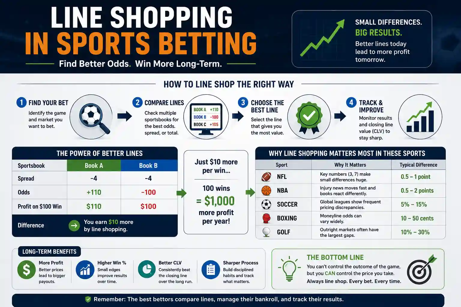 Line Shopping in Sports Betting infographic showing how comparing betting lines and odds across sportsbooks can improve long-term profits and closing line value
