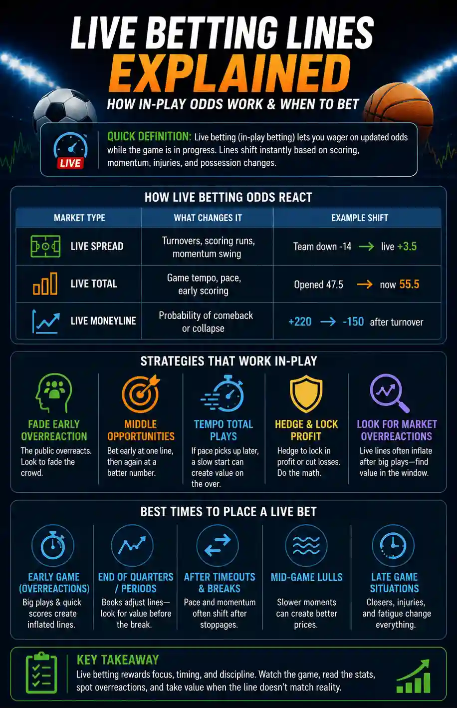 Live Betting Lines Explained infographic showing how in-play odds move, what changes live spreads, totals, and moneylines, and the best times to place a live bet
