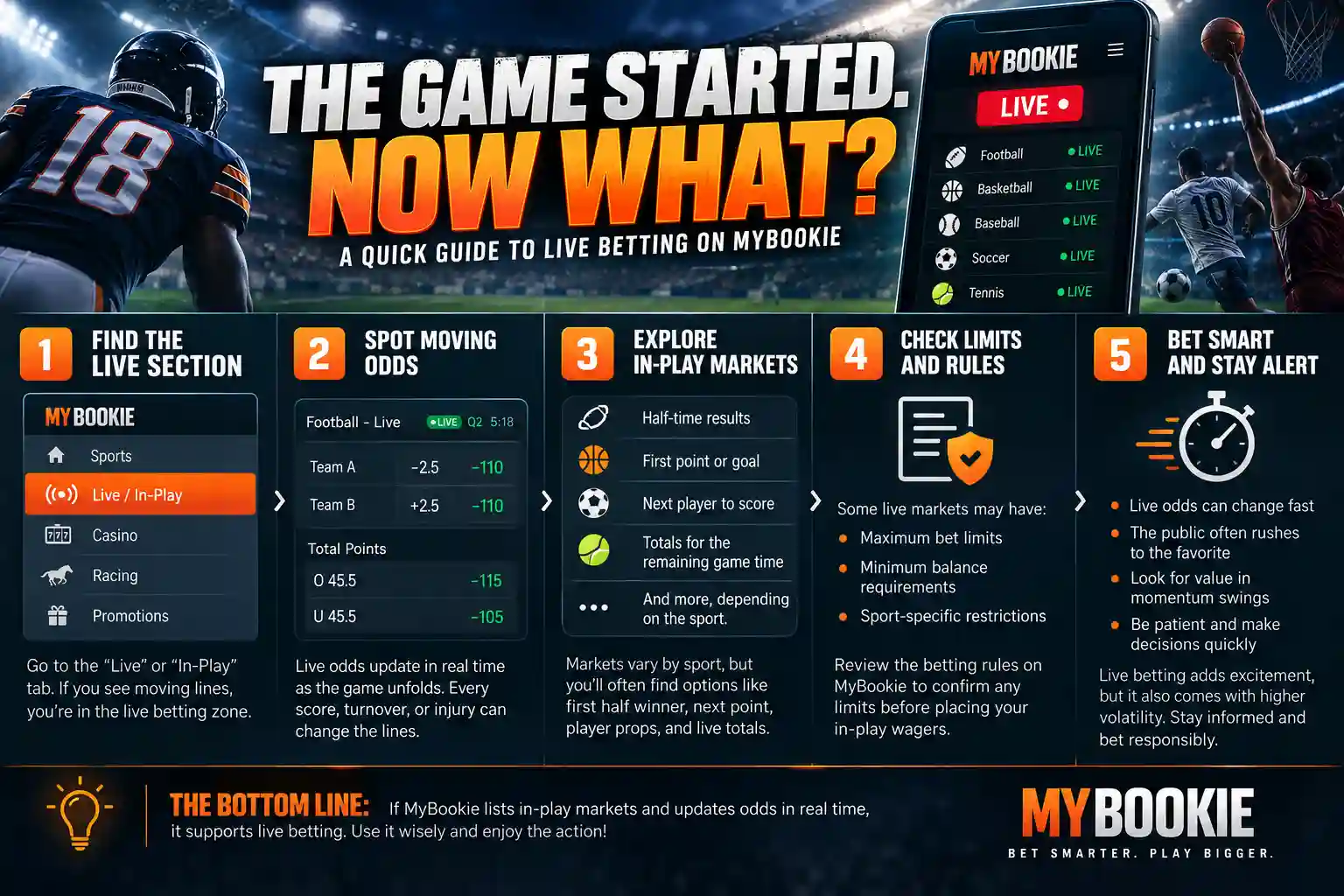 Live betting infographic explaining how to find in-play markets, identify moving odds, review live betting options, check wagering rules, and manage fast-changing live odds on MyBookie.