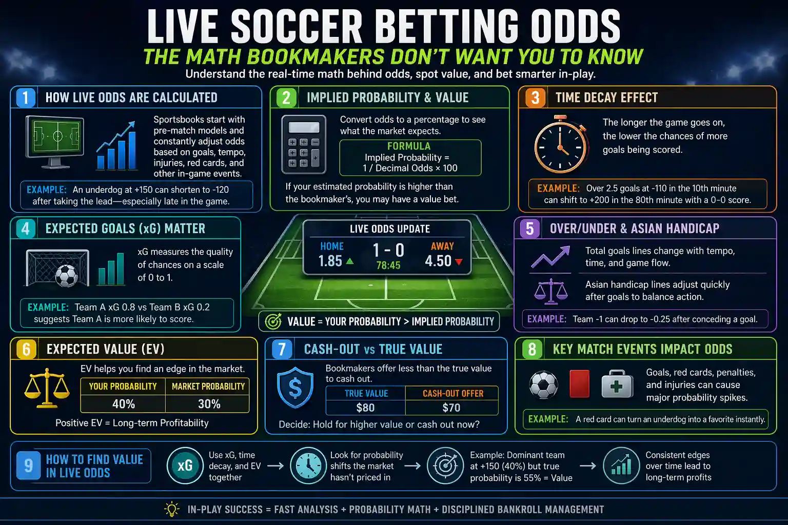 Infographic explaining how live soccer betting odds work using implied probability, time decay, expected goals, expected value, cash-out value, and key match events