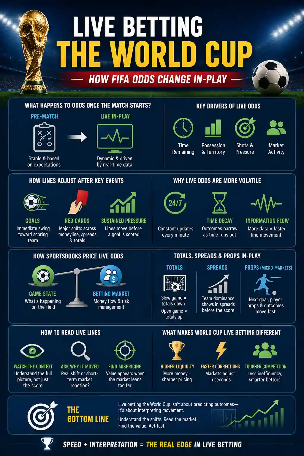 Infographic explaining how live World Cup betting odds change in-play through time remaining, pressure, goals, red cards, market activity, totals, spreads, and props