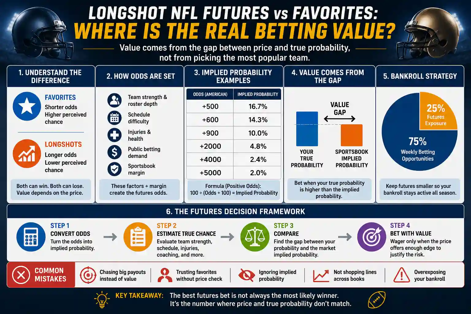 Infographic explaining longshot NFL futures vs favorites, implied probability, sportsbook pricing, bankroll strategy, and common futures betting mistakes