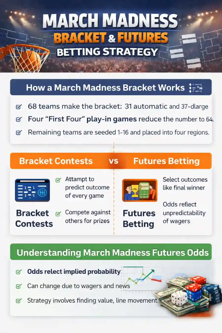 Infographic explaining March Madness bracket structure, the difference between bracket contests and futures betting, and how futures odds reflect implied probability and line movement.
