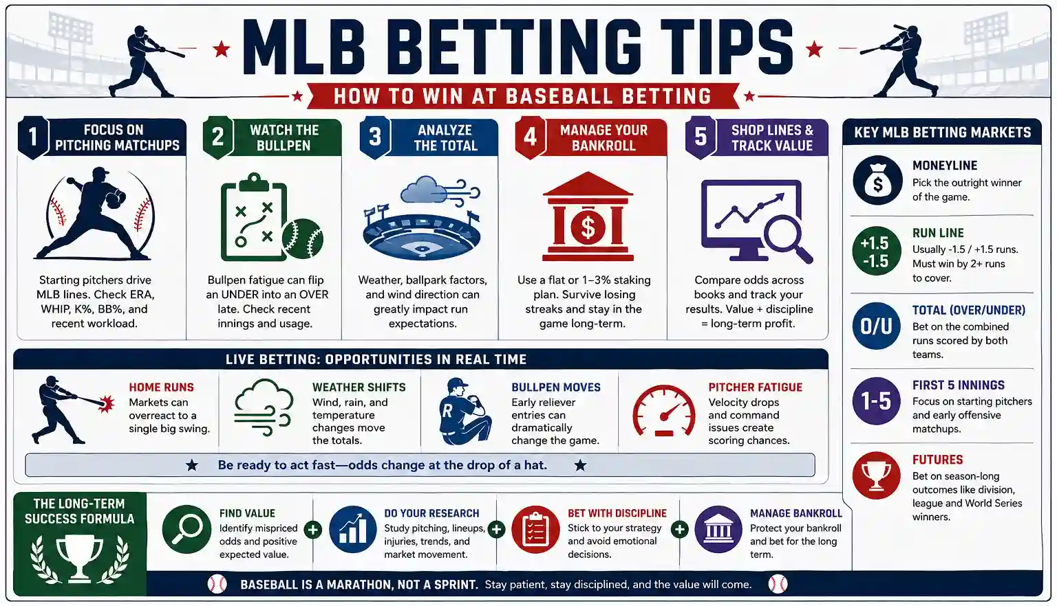 MLB betting tips infographic showing pitching matchups, bullpen analysis, totals, bankroll management, line shopping, live betting triggers, and key baseball betting markets
