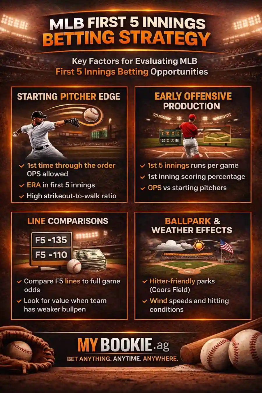 MLB First 5 Innings betting strategy guide infographic