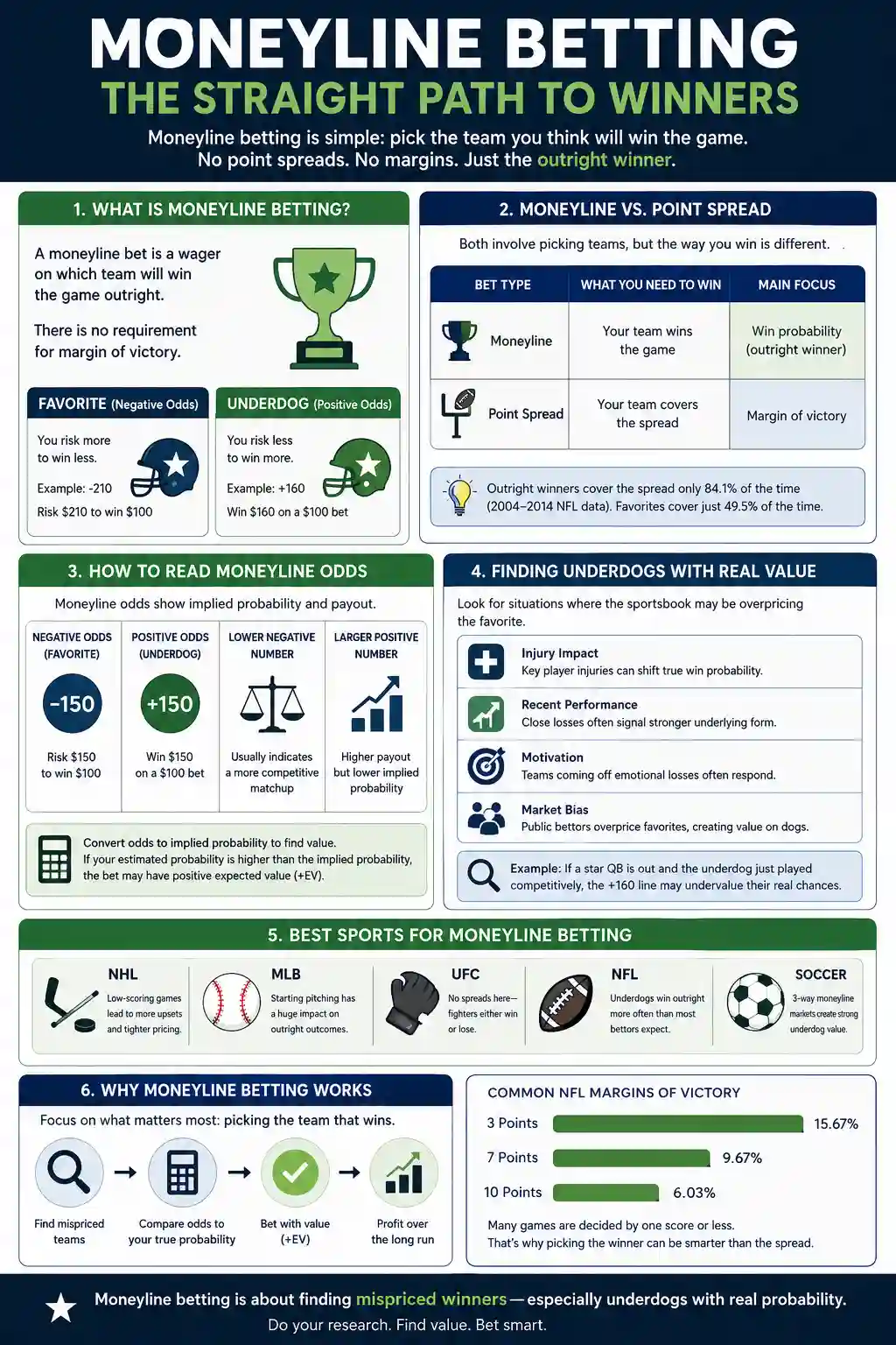 Moneyline betting infographic explaining odds, point spread differences, underdog value, best sports for moneyline bets, and common NFL margins of victory