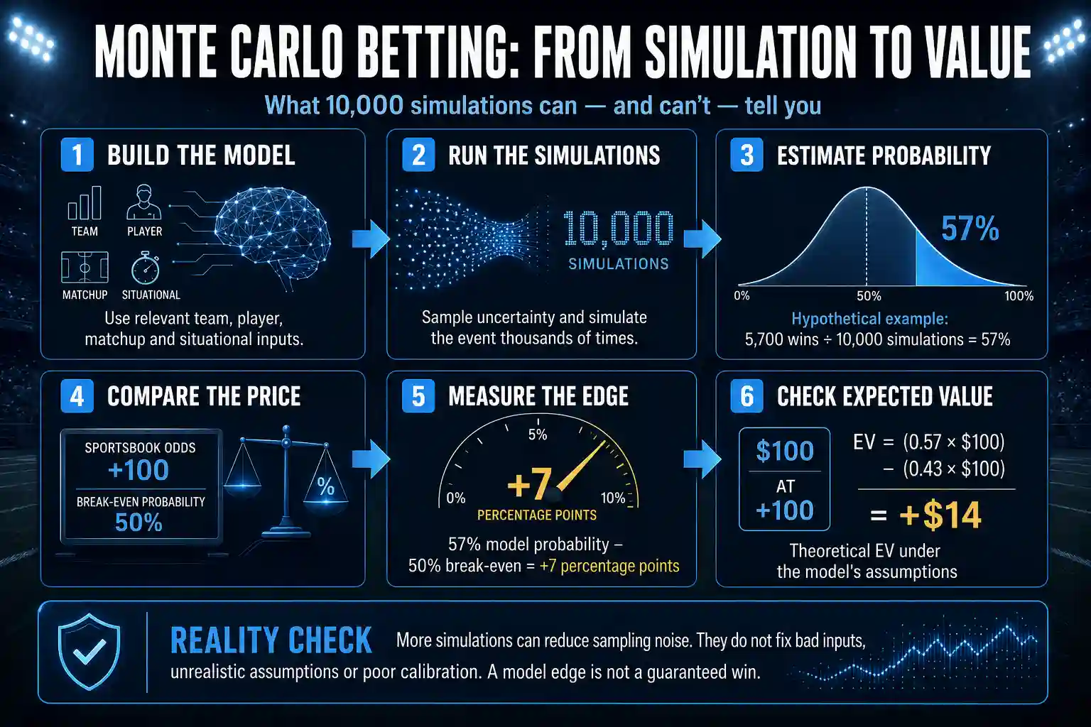 Monte Carlo sports betting infographic showing how simulations turn model inputs into probability, betting edge and expected value