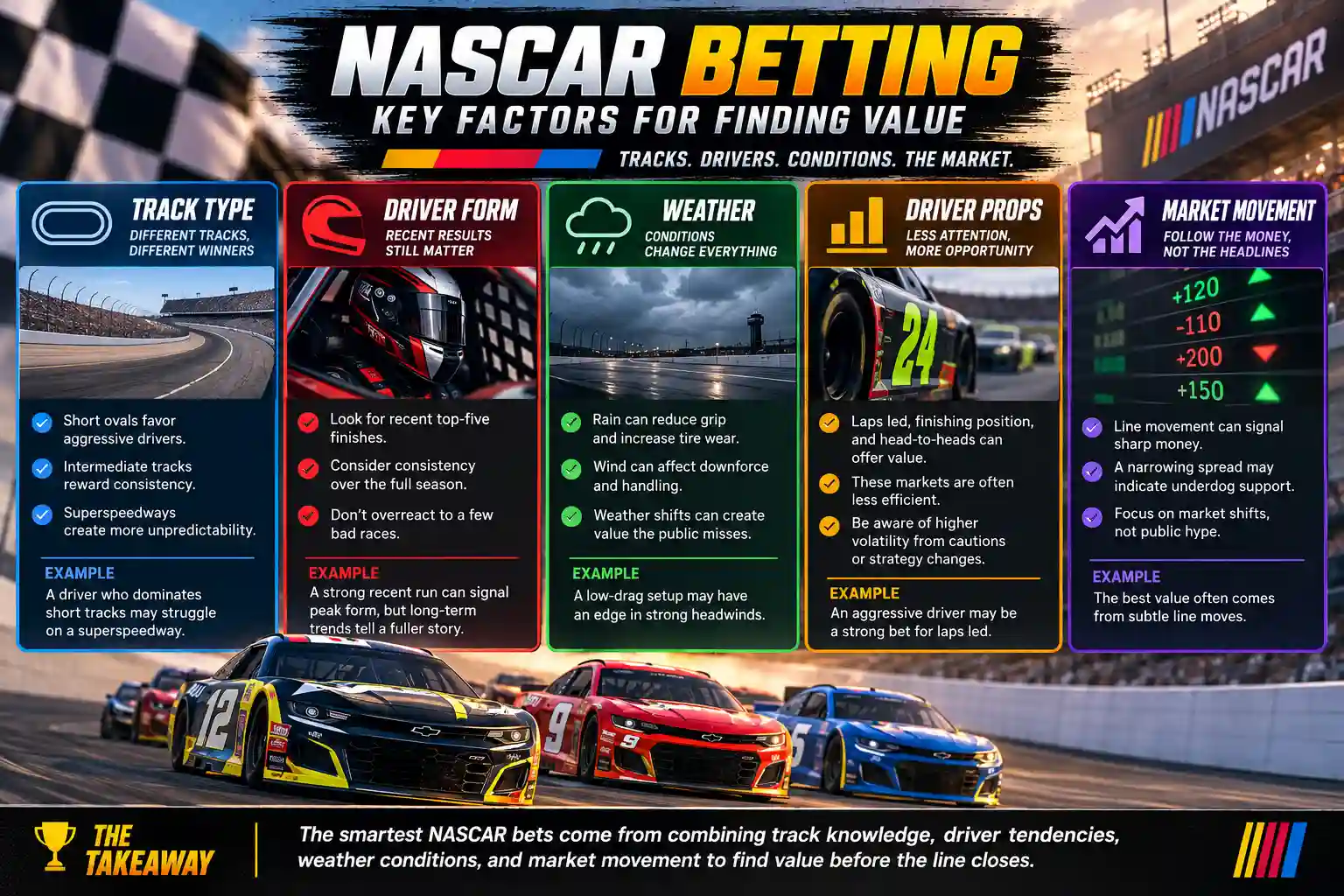 NASCAR betting infographic showing track type, driver form, weather, driver props, and market movement as key factors for finding betting value.