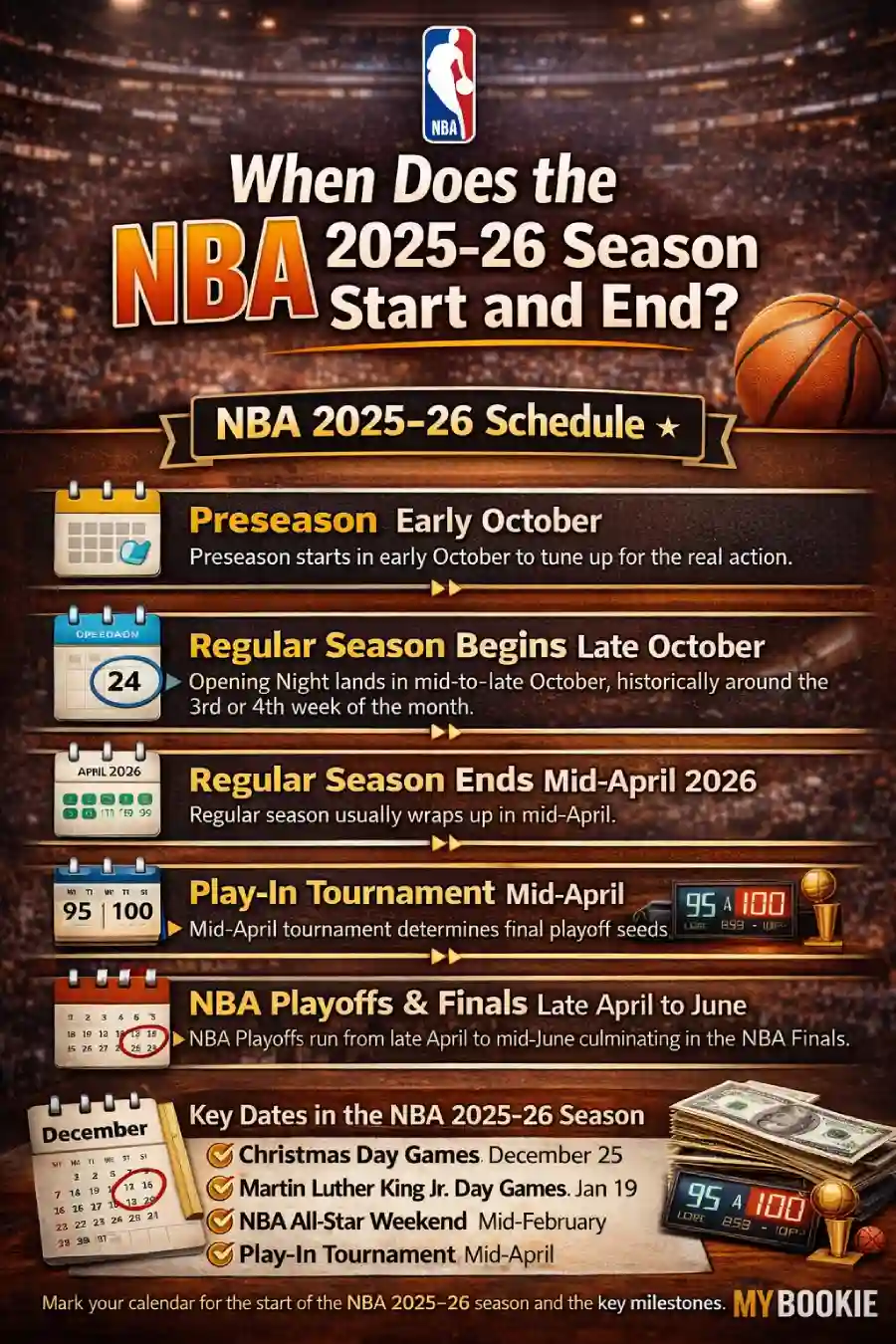 NBA 2025–26 season start and end infographic showing preseason in early October, regular season in mid-to-late October, regular season end in mid-April 2026, play-in in mid-April, and playoffs and Finals from late April to June, plus key dates like Christmas Day, MLK Day, and All-Star Weekend