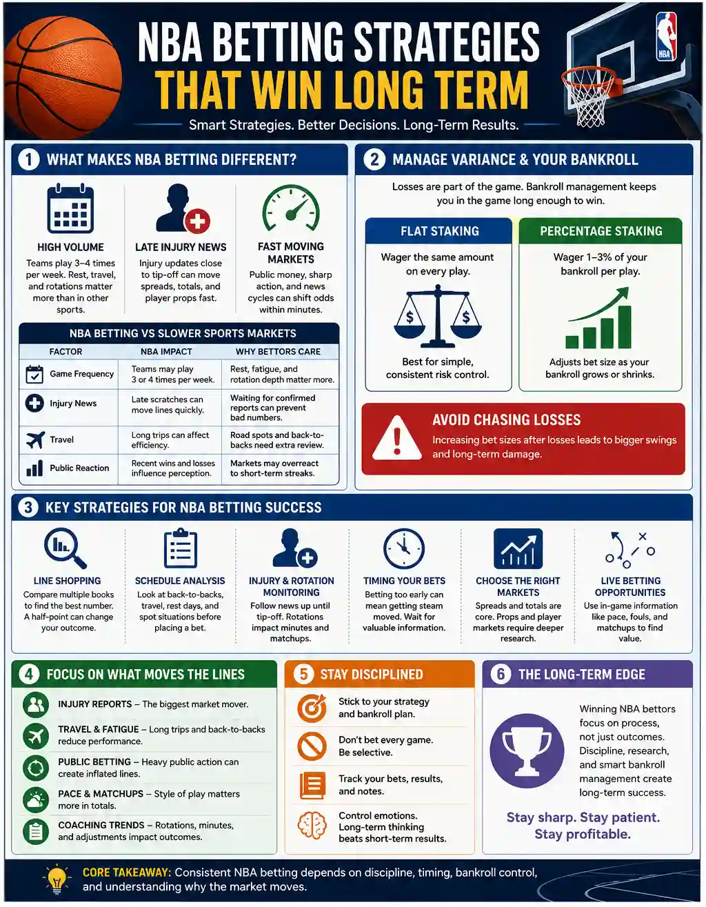 NBA betting strategies infographic explaining bankroll management, line movement, injuries, schedule analysis, and live betting discipline
