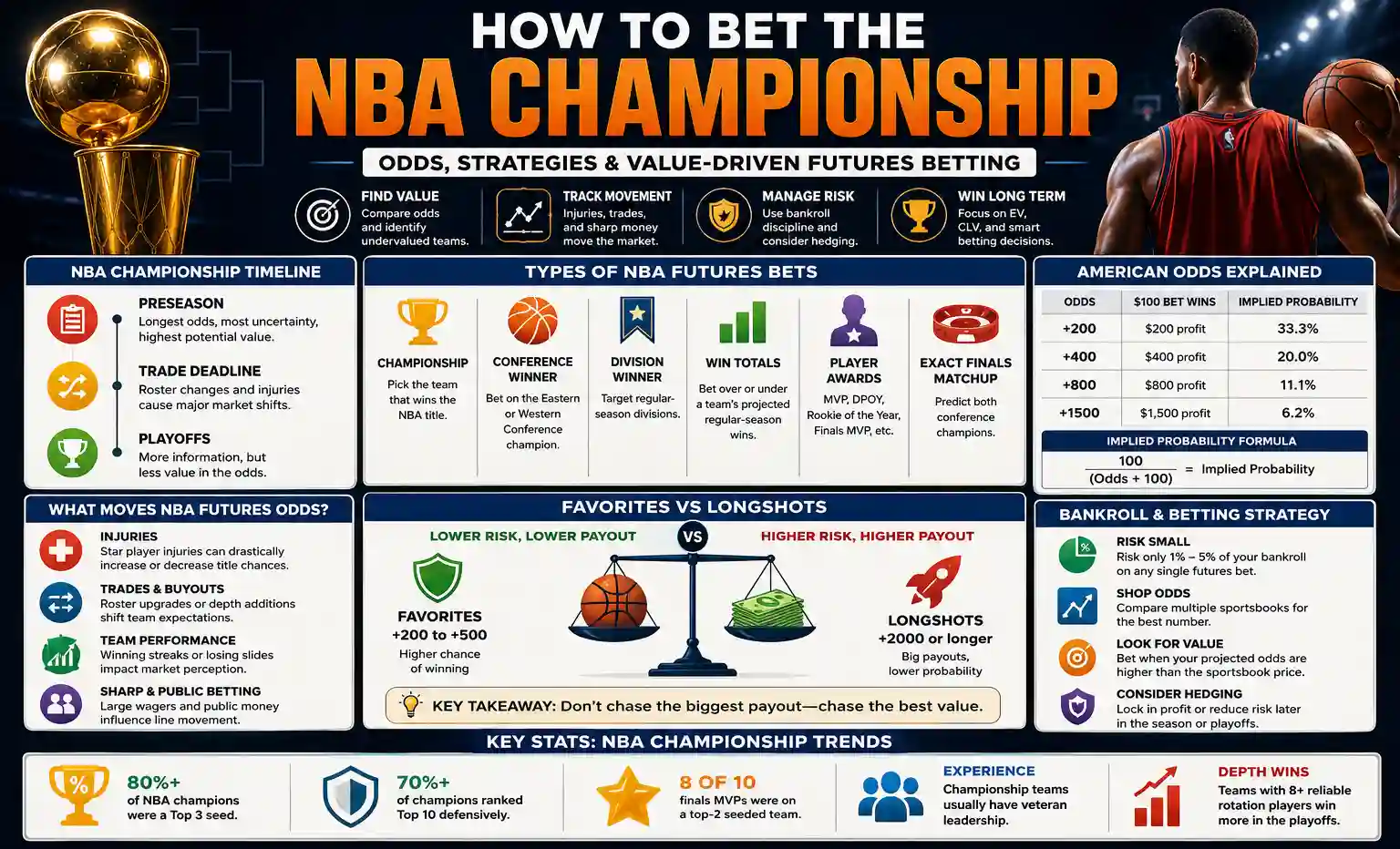 How to bet the NBA Championship – odds, strategies and value-driven futures betting infographic