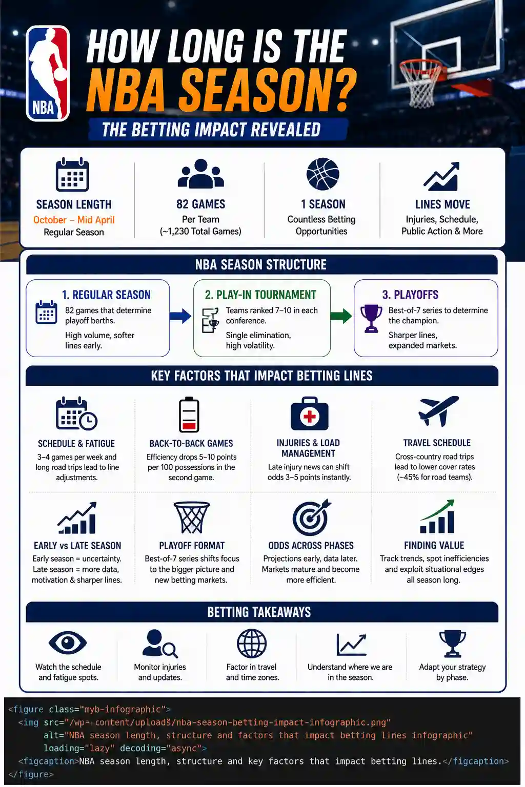 NBA season length, structure and factors that impact betting lines infographic