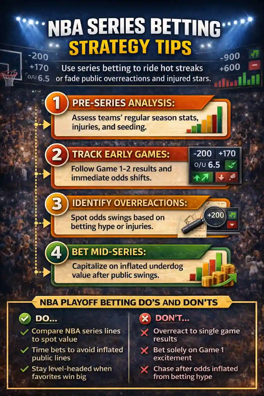 NBA series betting strategy infographic showing how to analyze playoff matchups, track odds movement, and identify betting value