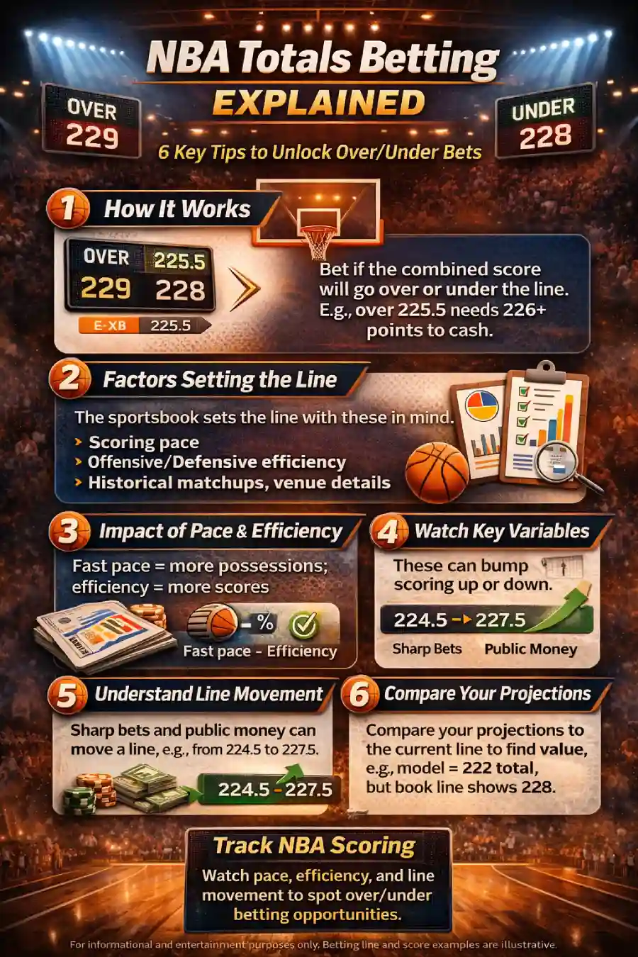 Infographic explaining NBA totals betting, including how over and under bets work, the factors that shape totals lines, the impact of pace and efficiency, key variables that move totals, line movement, and comparing projections to sportsbook numbers.