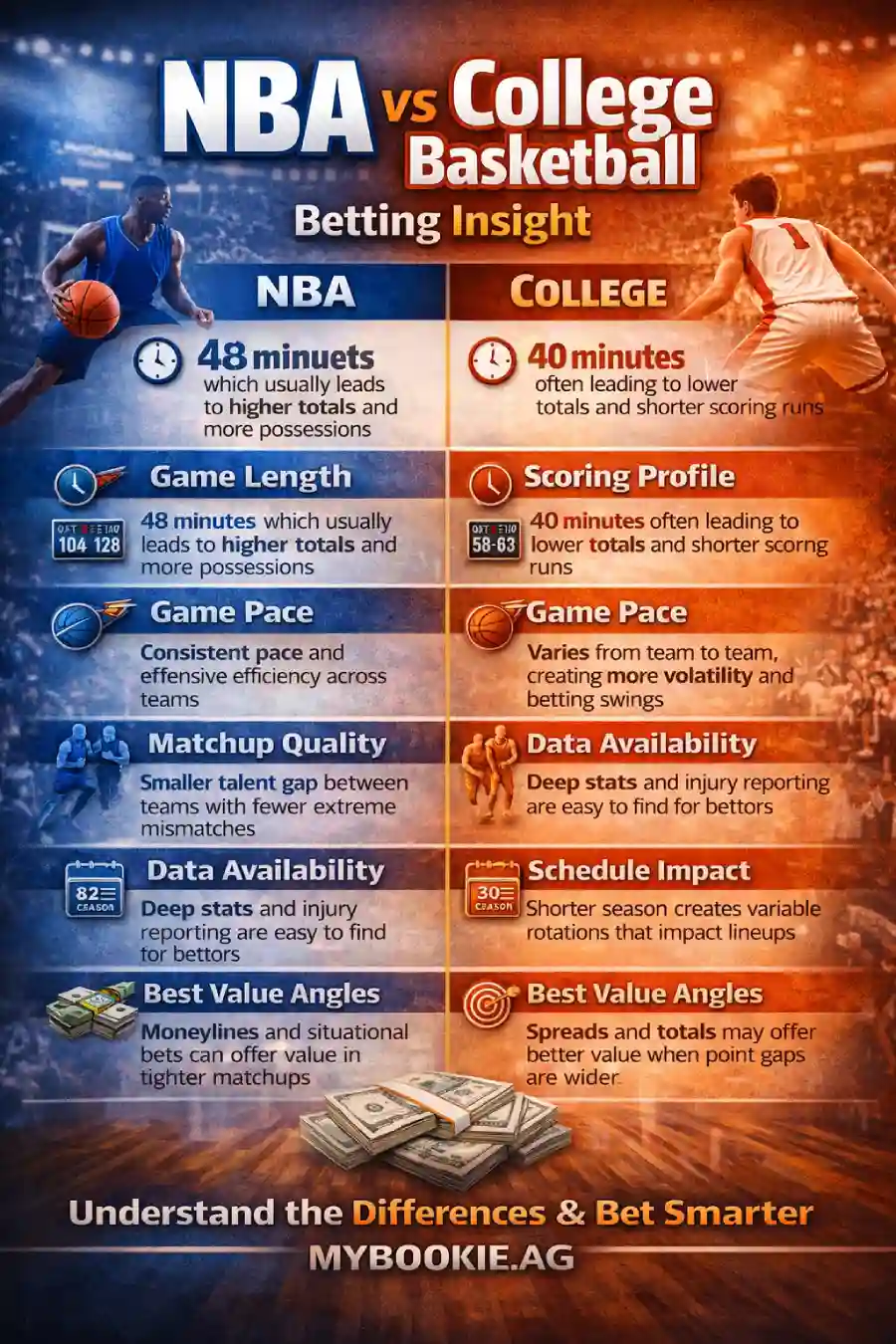 NBA vs college basketball betting infographic comparing game length, scoring profile, pace, matchup quality, data availability, schedule impact, and best value angles.
