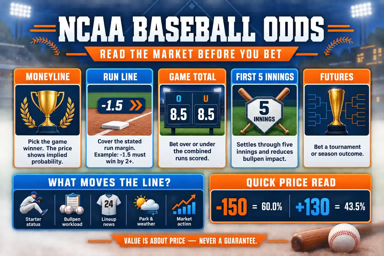 NCAA baseball odds infographic explaining moneylines, run lines, game totals, first-five-inning odds, futures and factors that move betting lines