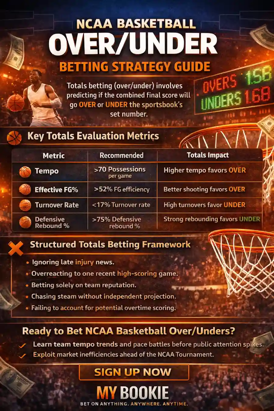 NCAA basketball over/under betting infographic with key totals metrics, line movement signals, pace framework, common mistakes, and early-season edge tips in MyBookie-style colors