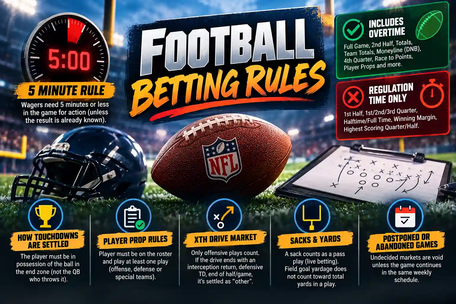 Football betting rules infographic covering overtime, regulation time, player props, touchdown settlement, drive markets and postponed games