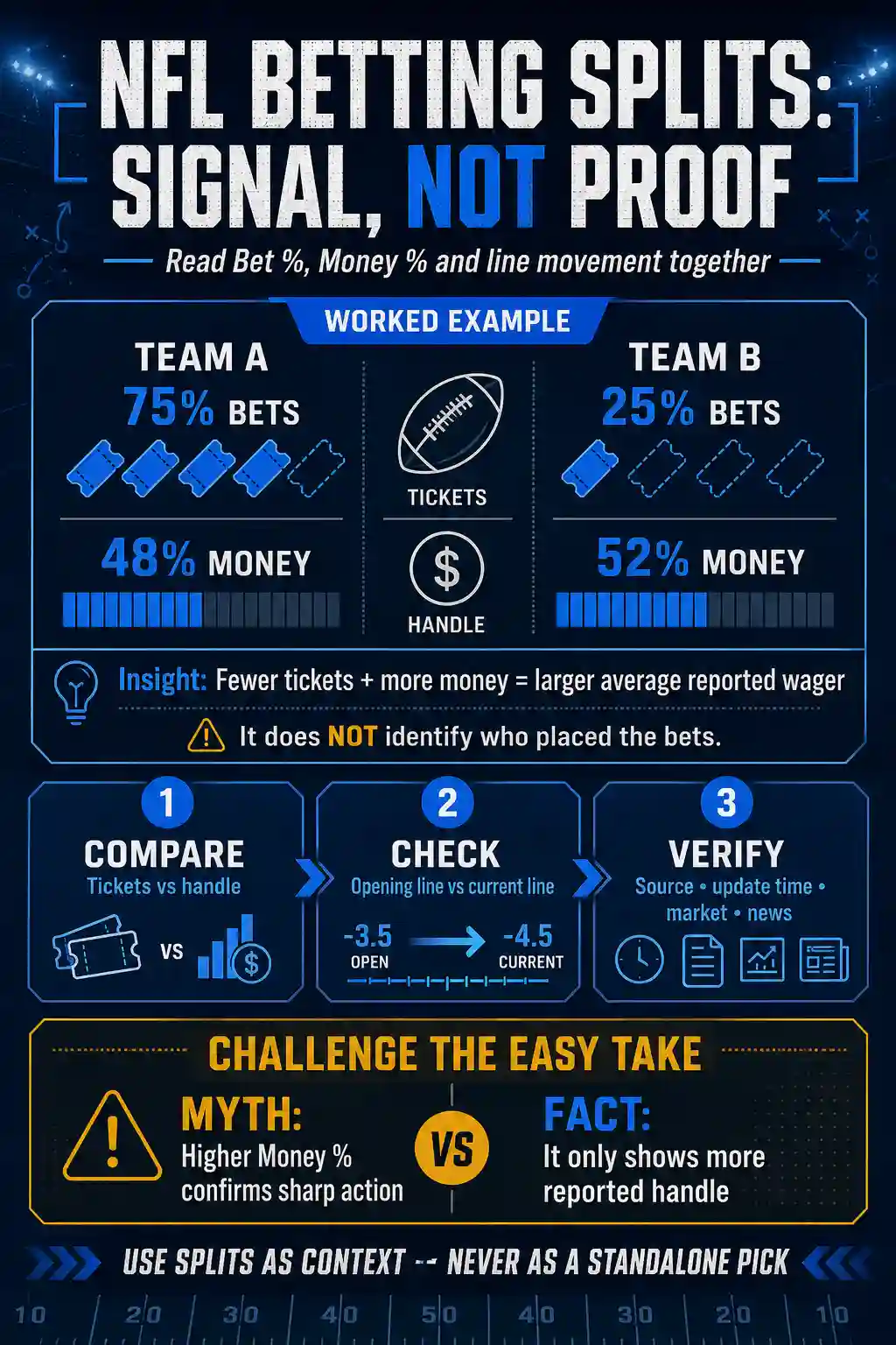 NFL betting splits infographic explaining Bet percentage versus Money percentage, line movement, and possible sharp action