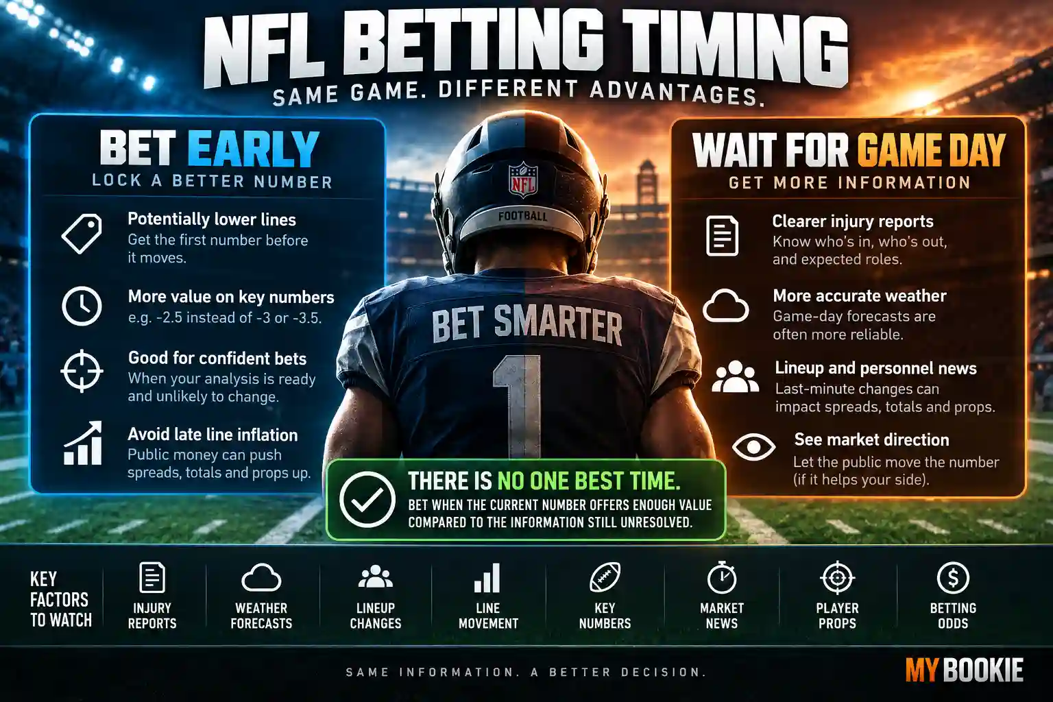 NFL betting timing infographic comparing when to bet early versus waiting until game day based on line movement, injuries, weather, key numbers, player props, and betting odds