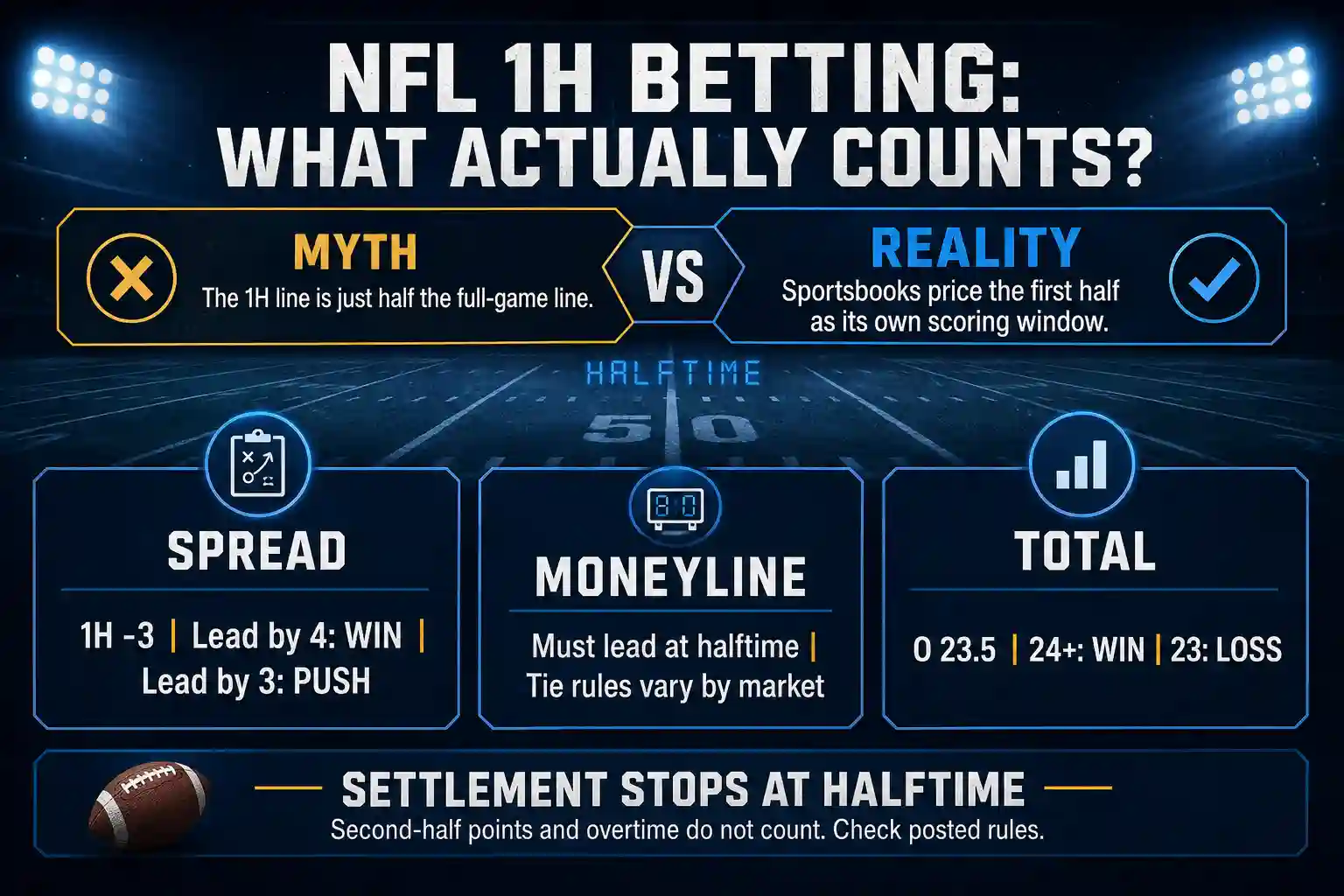 NFL first-half betting infographic explaining spreads, moneylines, and totals through two quarters