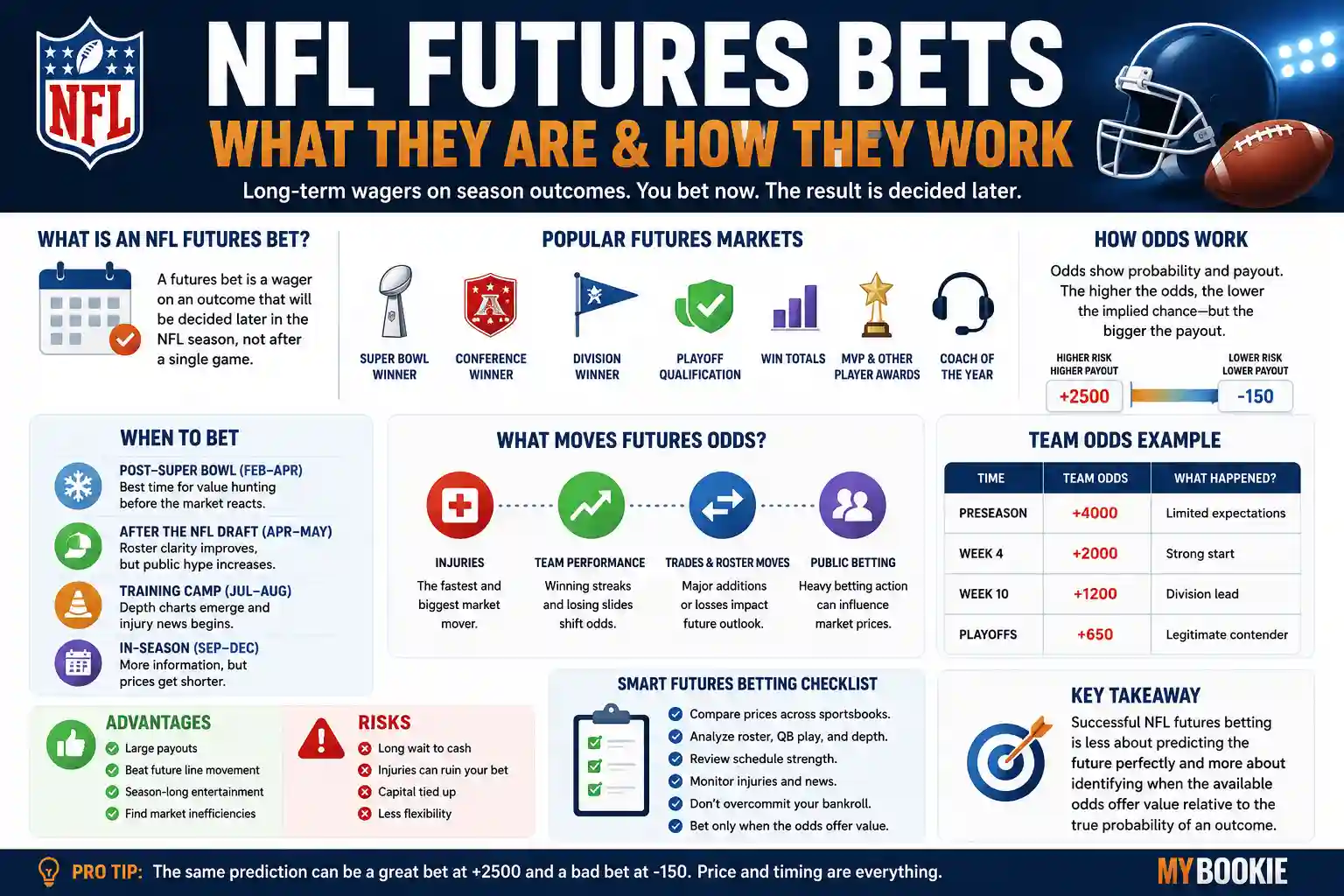 NFL futures bets infographic explaining markets, odds movement, timing, risks, rewards, and betting value