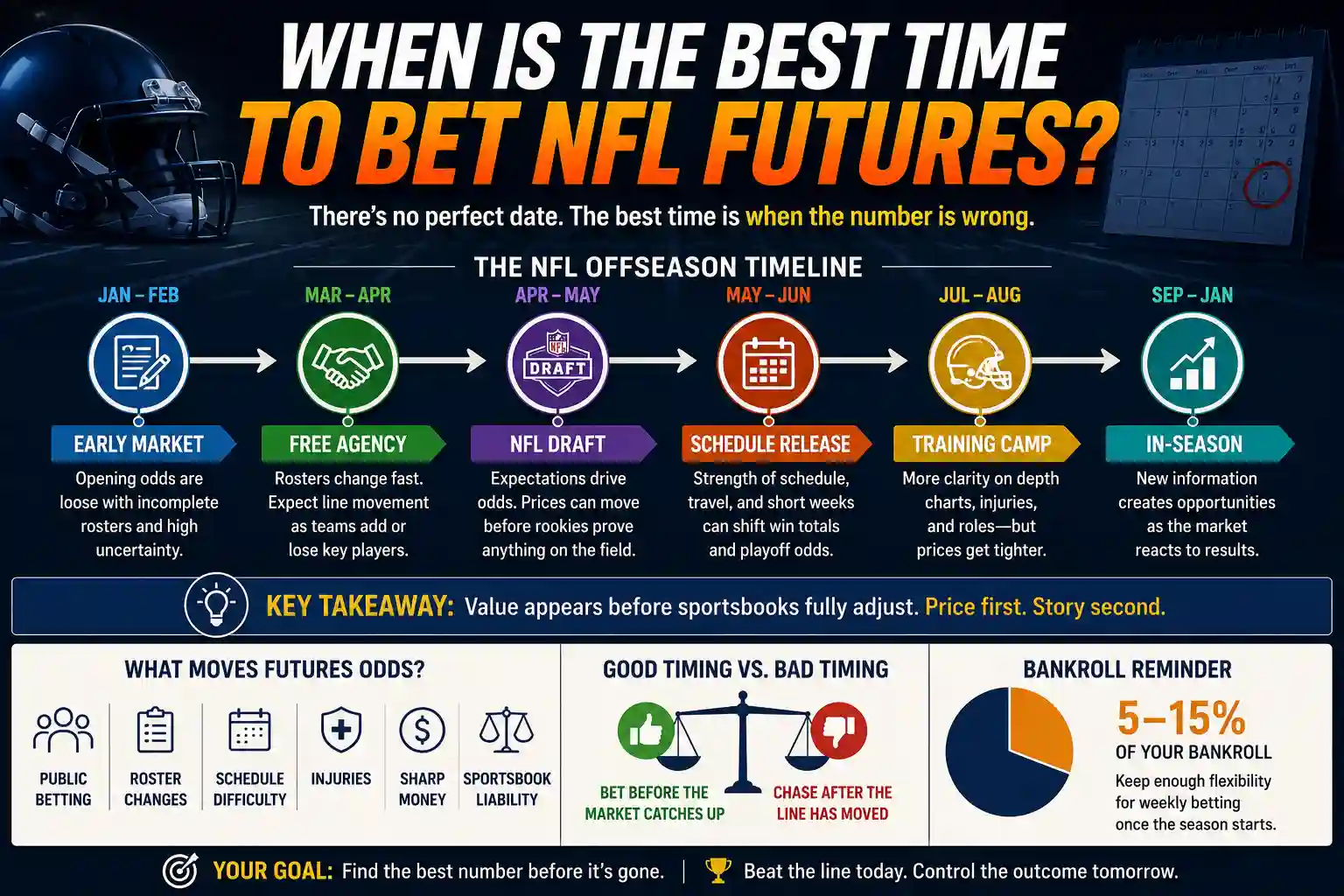 NFL futures betting timeline showing free agency, NFL Draft, schedule release, training camp, and in-season market timing