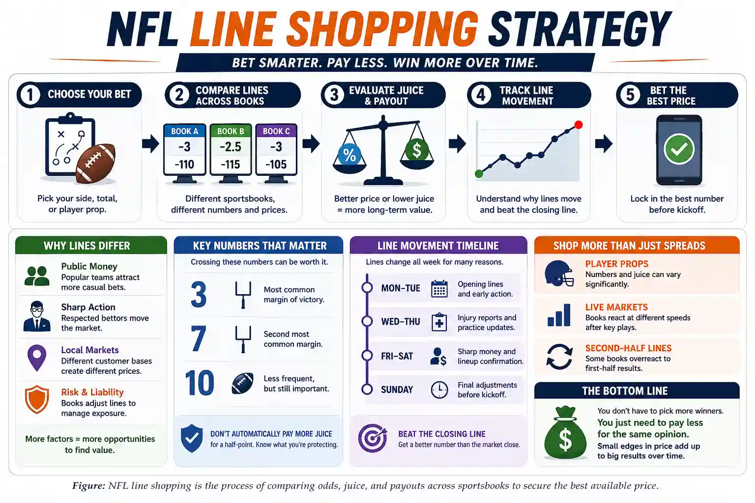 NFL line shopping strategy infographic showing how bettors compare spreads, juice, line movement, props, and live markets across sportsbooks to find better NFL odds