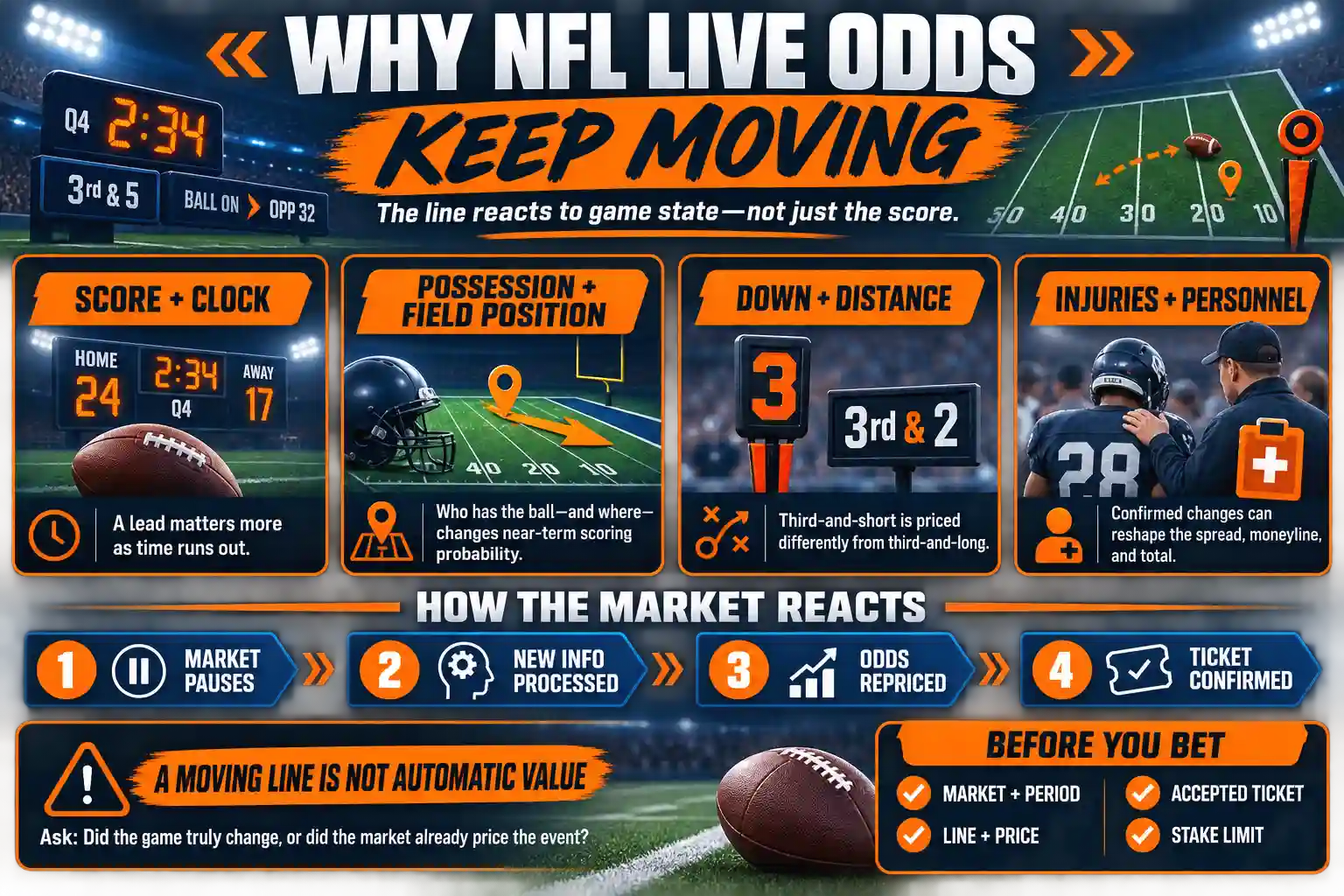 NFL live betting infographic showing why live NFL odds move during a game