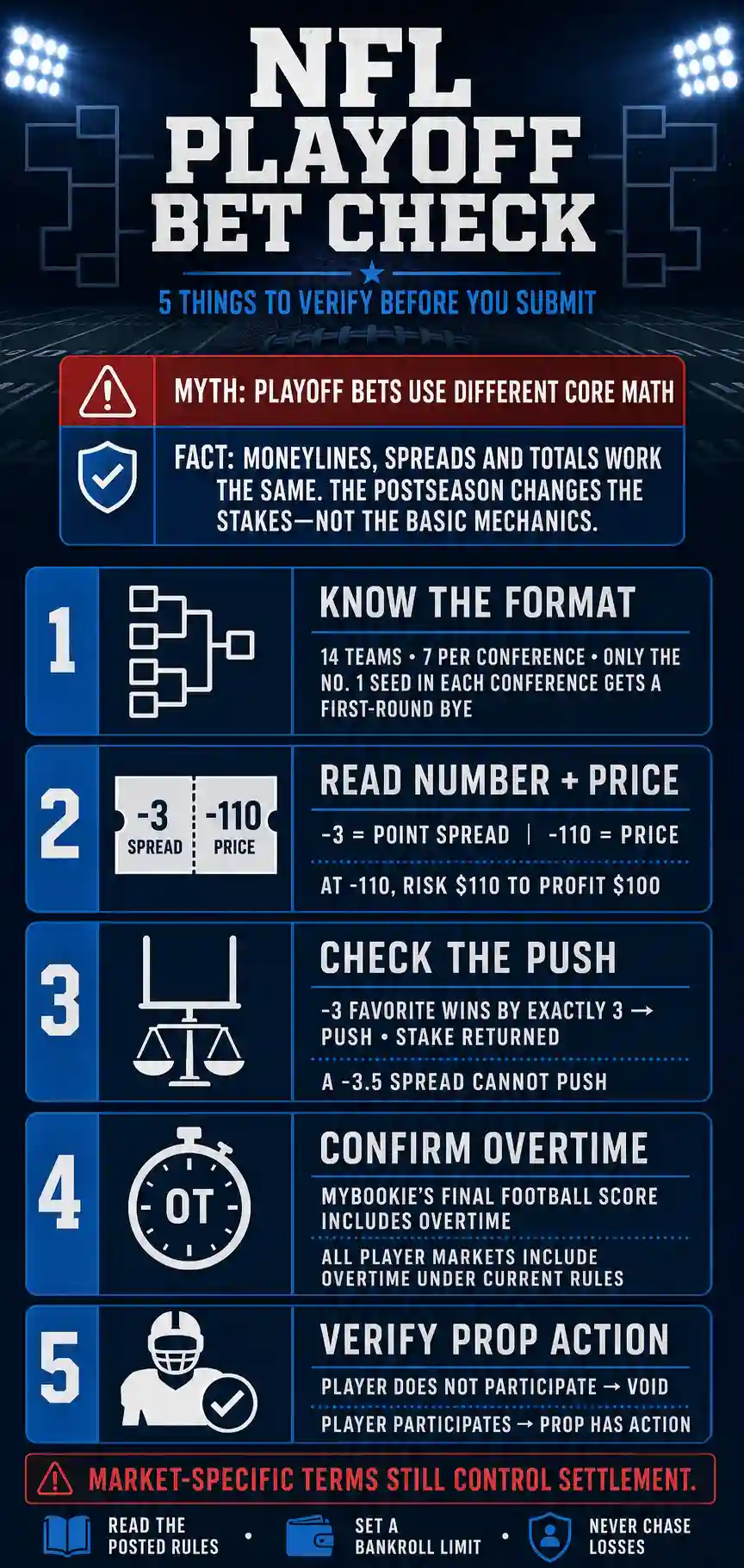 NFL playoff bet check covering format, odds, pushes, overtime and player prop settlement rules