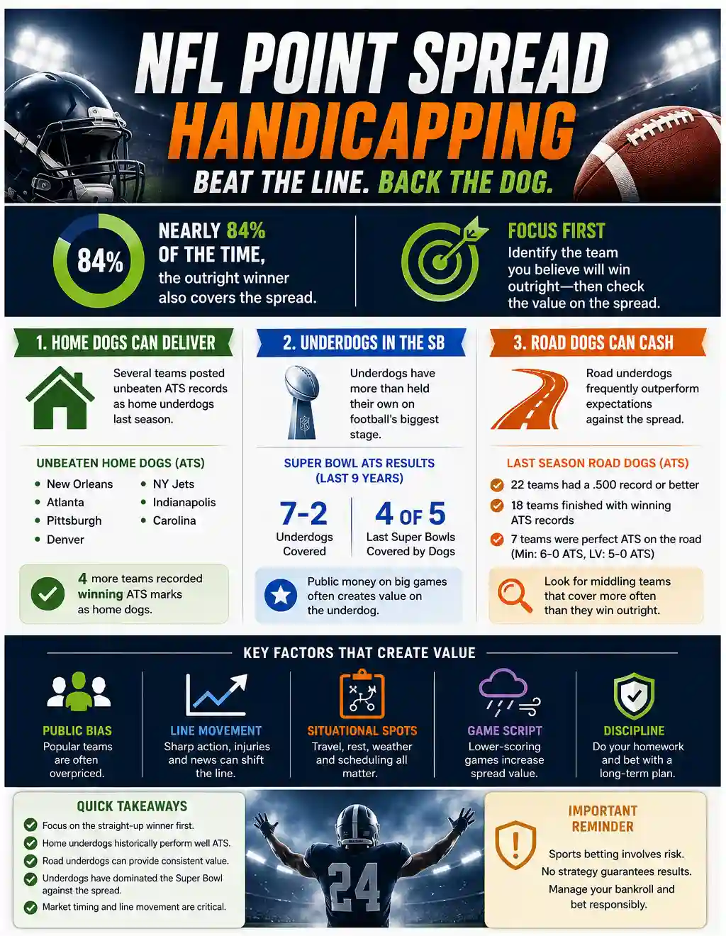 NFL point spread handicapping infographic with strategies for betting underdogs, home dogs, road dogs, ATS trends, public bias, line movement, and betting value factors