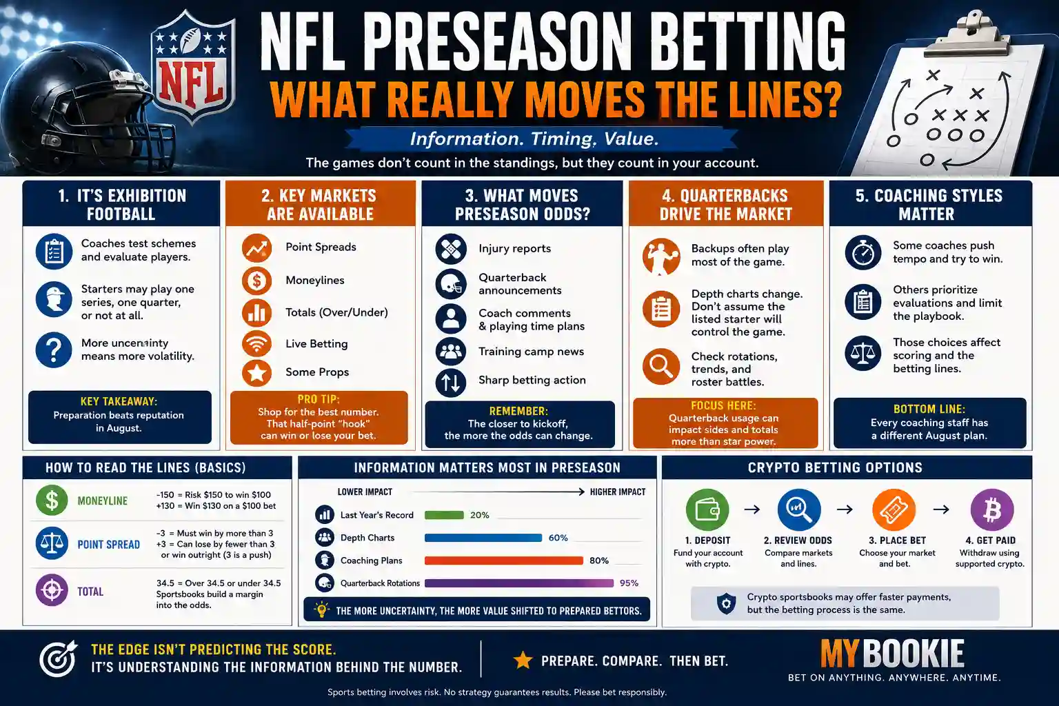 NFL preseason betting infographic showing how quarterback rotations, coaching decisions, injuries, and roster battles influence preseason betting odds and sportsbook lines.
