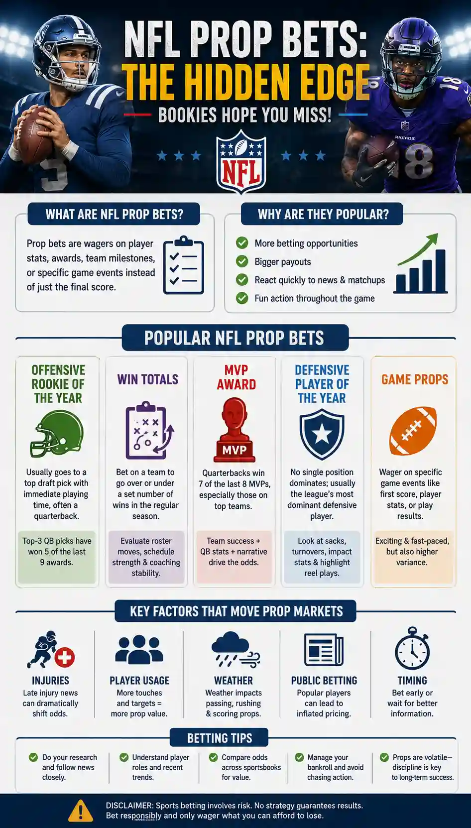 NFL prop bets infographic explaining popular prop types, market factors, and betting tips
