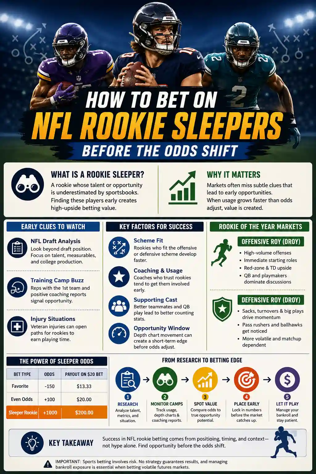 Infographic explaining how to bet on NFL rookie sleepers before odds shift