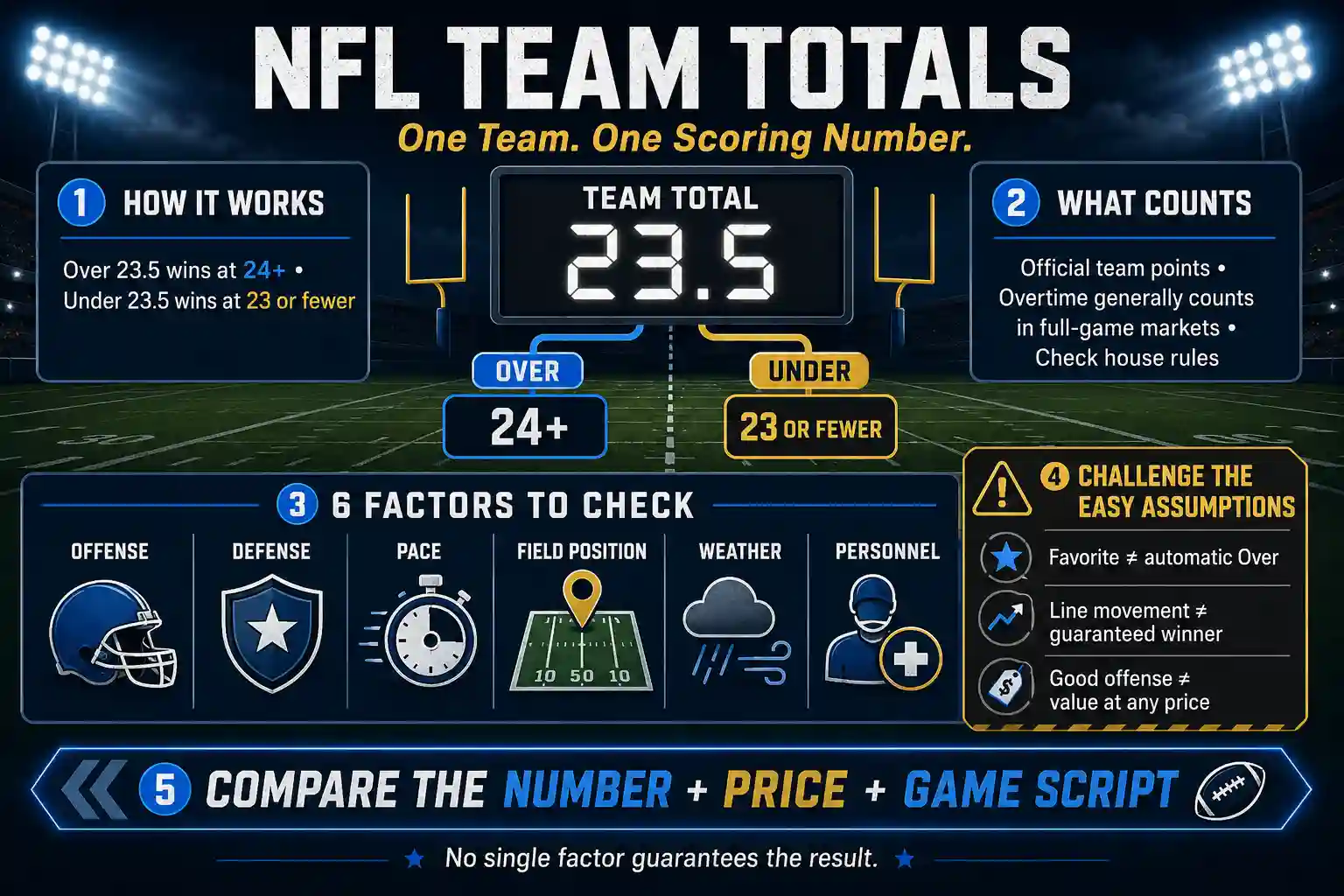 NFL team totals infographic explaining how Over and Under bets work and six factors bettors should evaluate