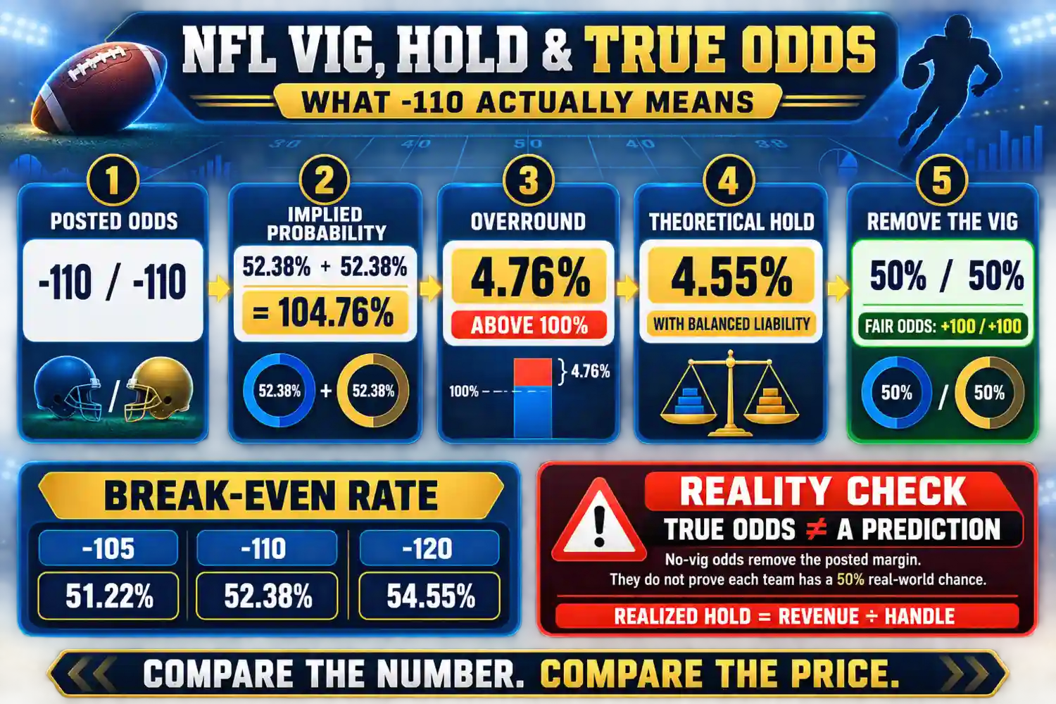 NFL vig, hold percentage and true odds infographic showing how -110 odds create a 4.76 percent overround, 4.55 percent theoretical hold and +100 no-vig fair odds