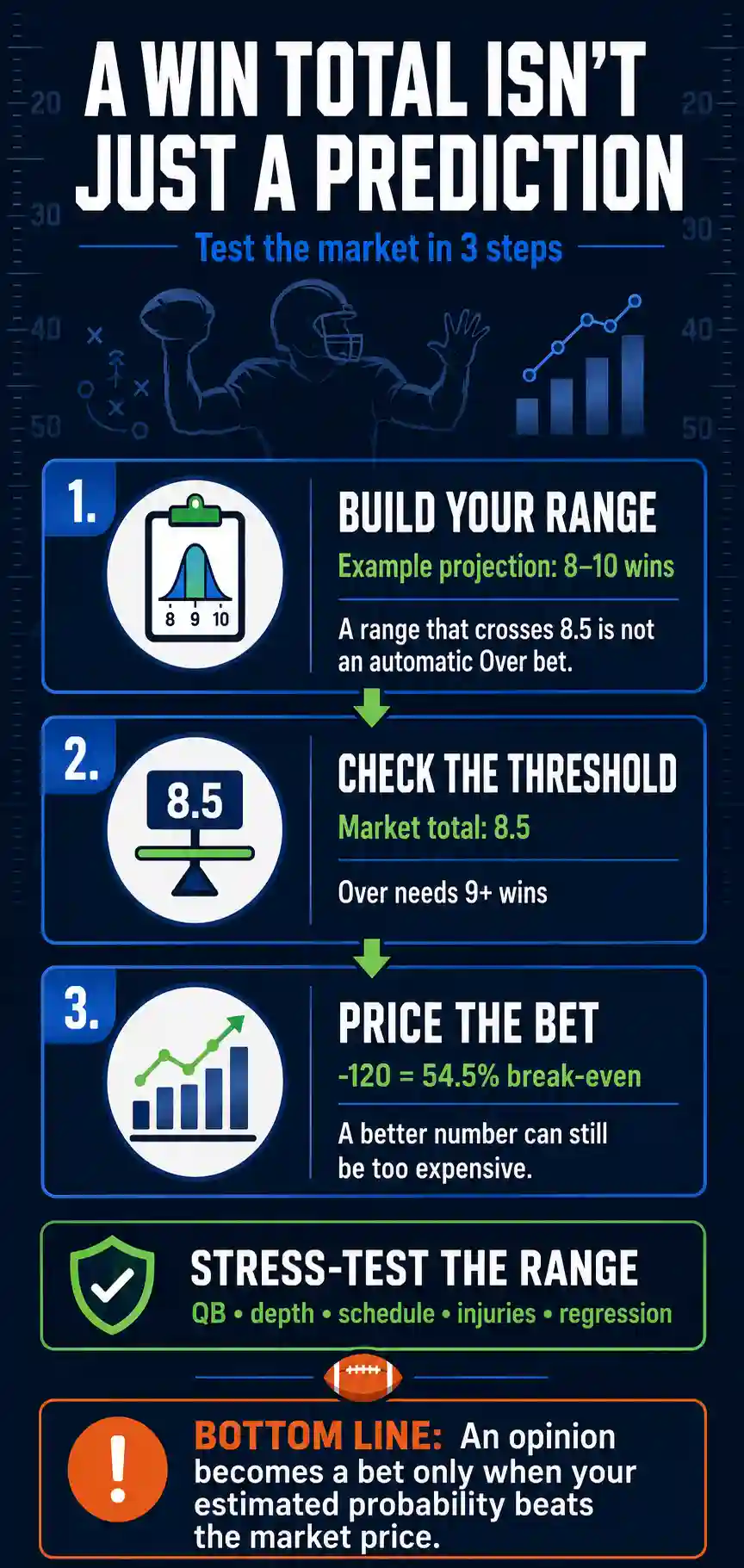 NFL win totals infographic showing that a projected win range alone does not create betting value. It compares an 8–10 win projection with an 8.5 market total, a -120 price with a 54.5% break-even rate, and key risks including quarterback uncertainty, depth, schedule, injuries, and regression.