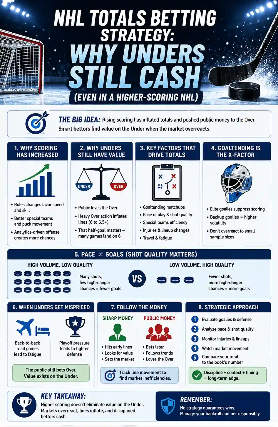 NHL totals betting strategy infographic showing why Unders still cash, including goalie impact, pace versus shot quality, public betting behavior, and strategic betting factors