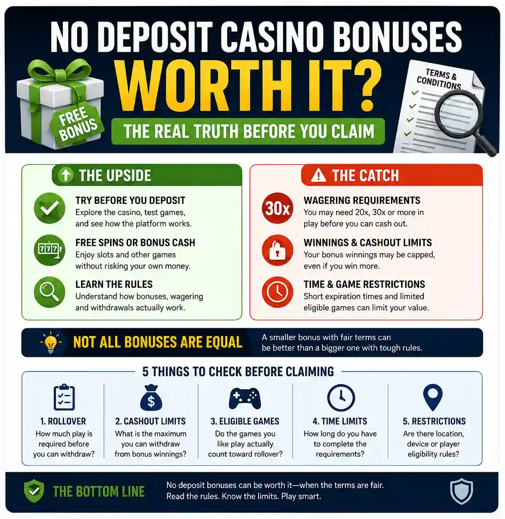Infographic showing how to evaluate a no deposit casino bonus by comparing rollover requirements, cashout limits, eligible games, time limits, and bonus restrictions before claiming an offer.