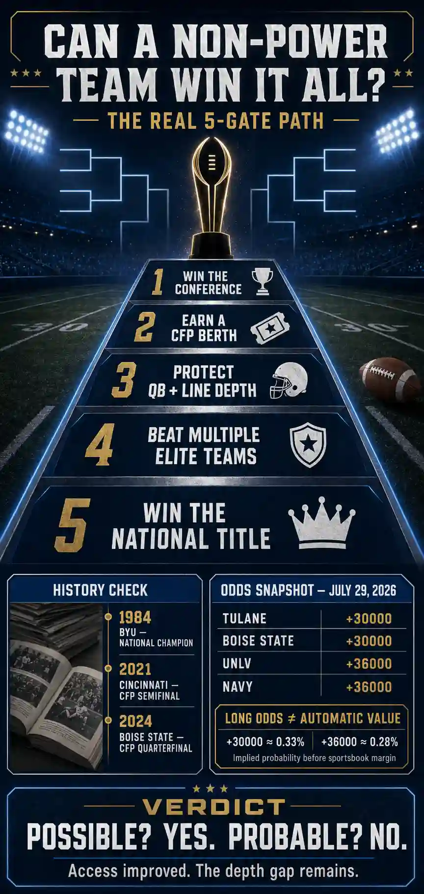 Infographic showing the five-step championship path for non-Power Conference college football teams, historical milestones, current MyBookie odds, and implied probabilities.