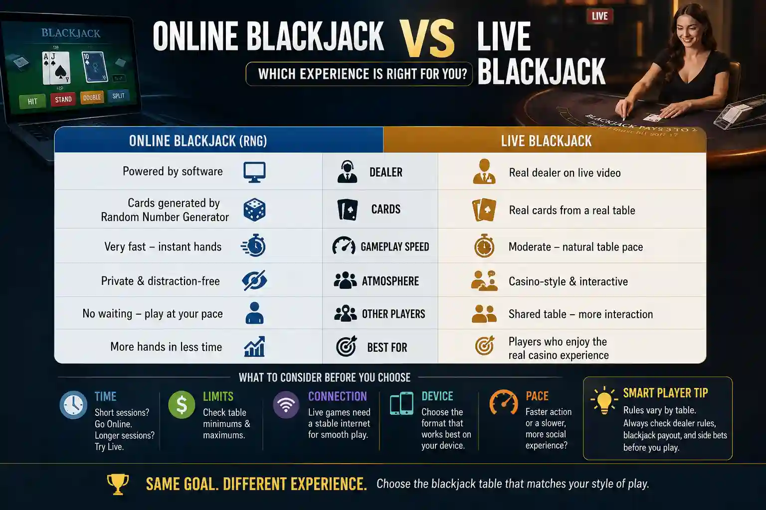 Online blackjack vs live blackjack infographic comparing dealer type, card format, gameplay speed, atmosphere, other players, and best use cases