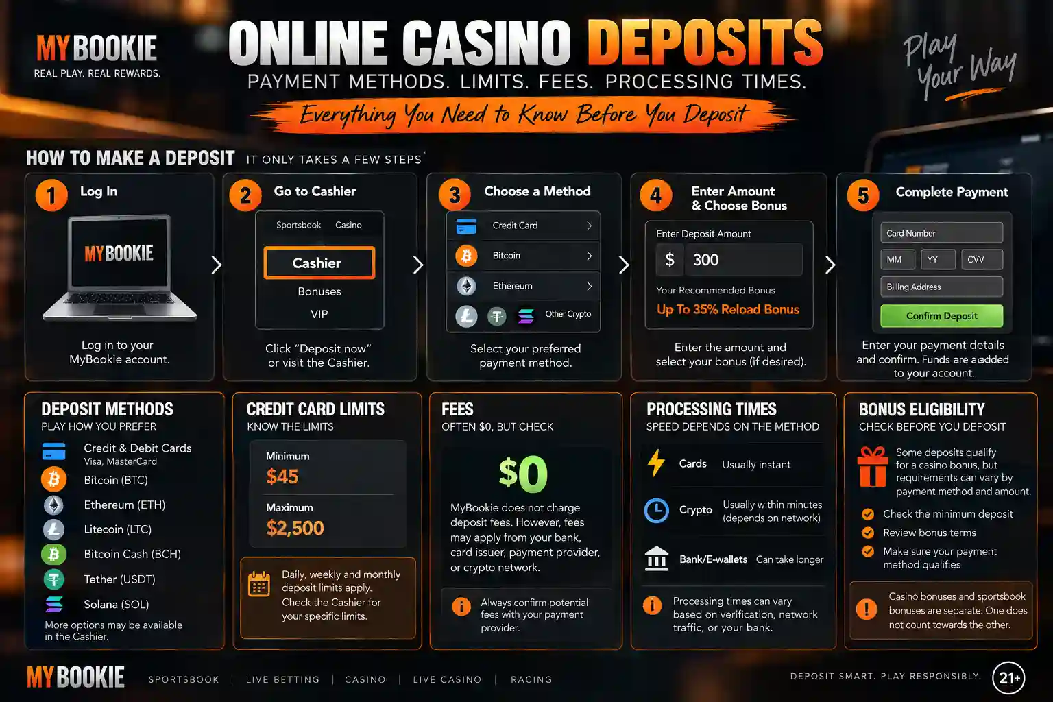 Online casino deposits infographic explaining payment methods, credit card deposit limits, fees, processing times, bonus eligibility, and how to make a deposit