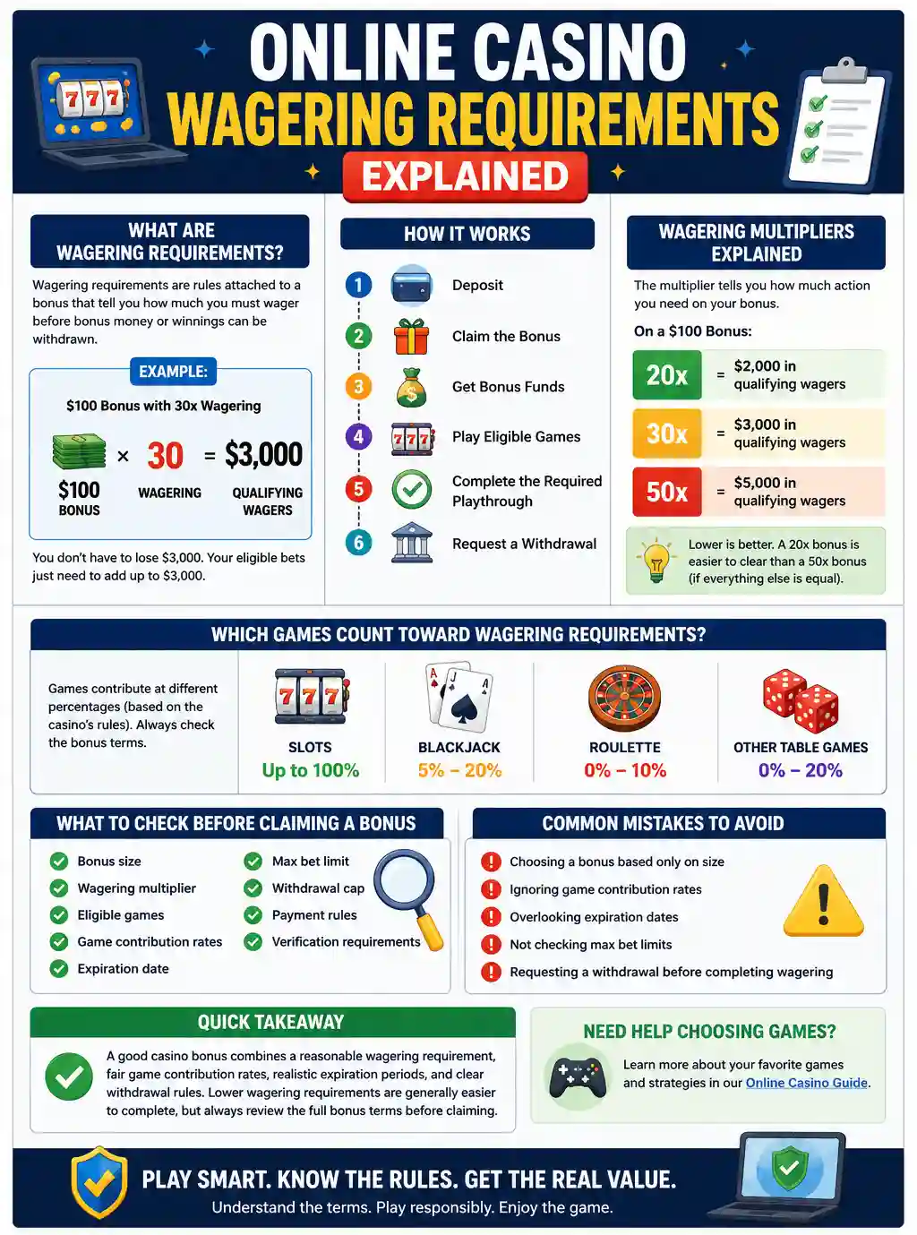 Online casino wagering requirements infographic explaining bonus rules, wagering multipliers, eligible games, common mistakes, and casino bonus terms.